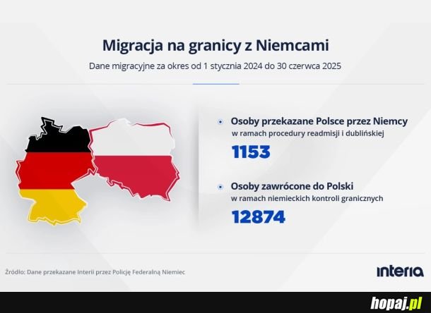 Interia ujawnia dane uzyskane od niemieckiej policji: prawie 13 tysięcy imigrantów w ciągu pół roku &quot;zawróconych&quot; gdzieś z Niemiec do Polski (tzn. niemiecka policja twierdzi, że kiedyś byli w Polsce, ale niekoniecznie jest na to dowód)