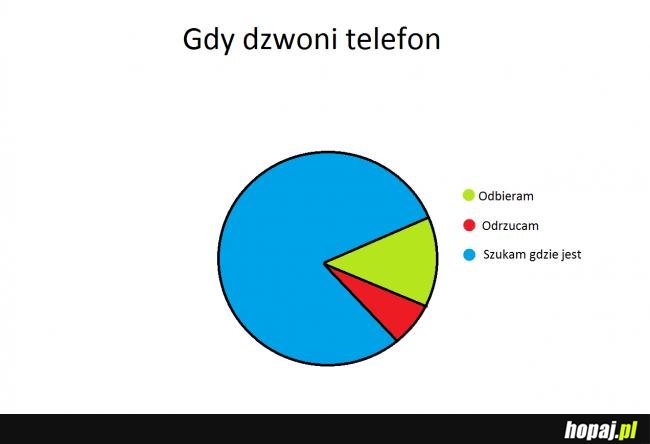 Gdy dzwoni telefon