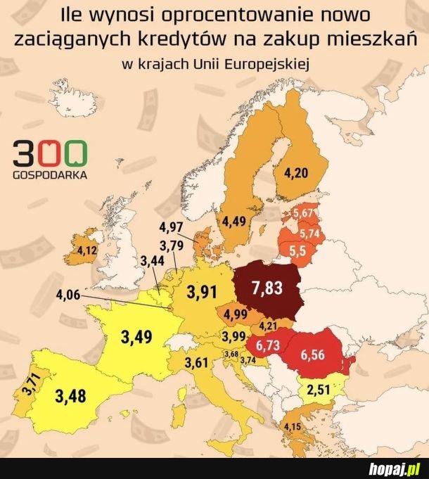 Oprocentowanie kredytów mieszkaniowych