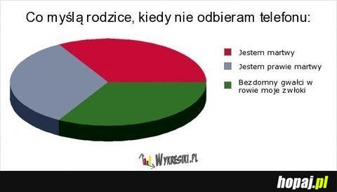 Co myślą rodzice, kiedy nie odbieram telefonu?