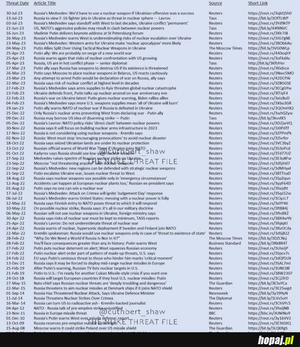 Lista gróźb bronią nuklearną dokonanych przez Rosjan między 1999 - 2023