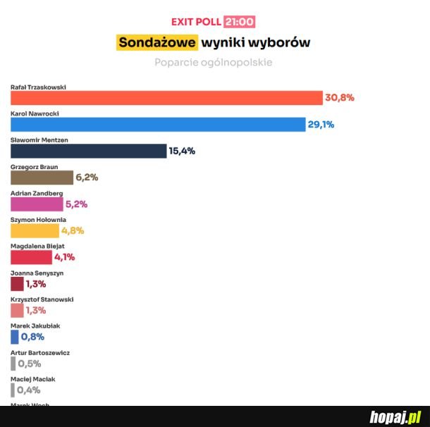 Exit poll.