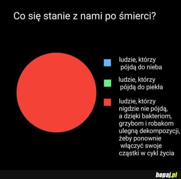 Po śmierci