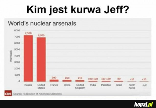 ARSENAŁY NUKLEARNE NA ŚWIECIE