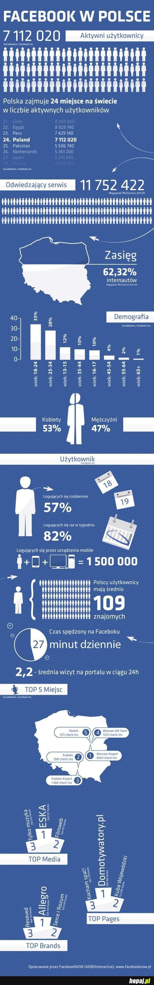 Facebook w Polsce
