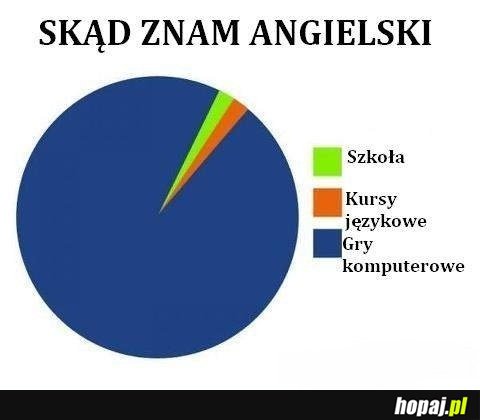 Skąd znam angielski