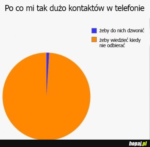 Kontakty w telefonie
