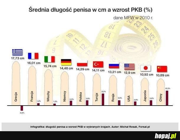 Średnia dlugość, a wzrost