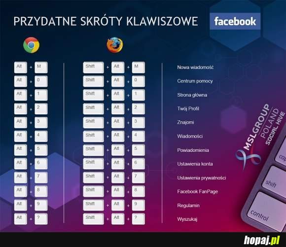 Skórty klawiszowe na facebooka