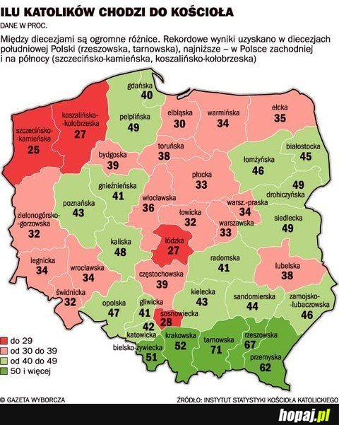 Ilu katolików chodzi do kościoła?