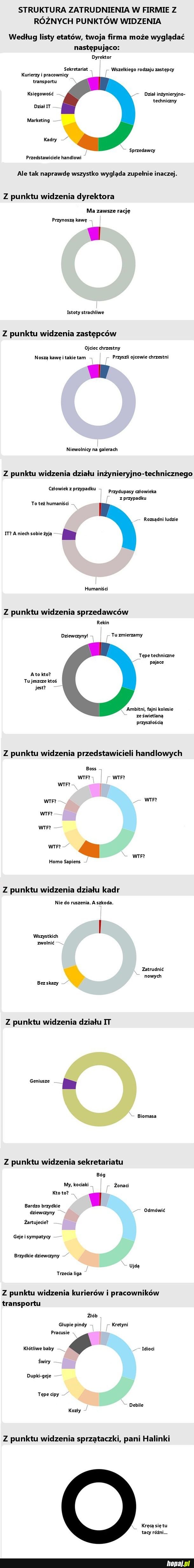 Kadrowe wykresy - jak cię widzą współpracownicy?