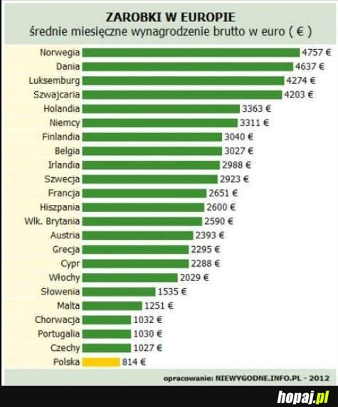 Zarobki w Europie