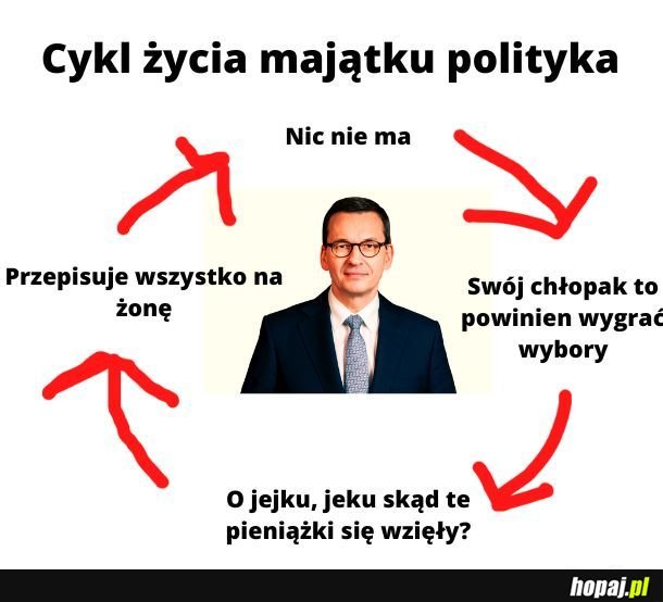 Cykl życia majątku polityka.