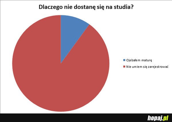 Dlaczeo nie dostanę się na studia?