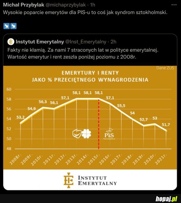 Może i wysokość emerytur spada, ale przynajmniej ceny energii idą w górę! Polacy kochają ciemiężycieli!