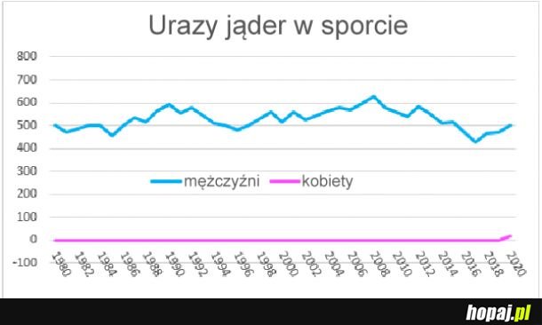 Urazy jąder w sporcie