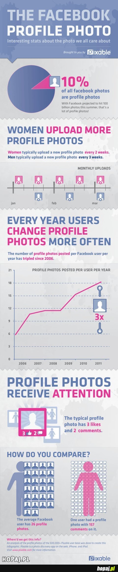 Infografika o zdjęciach profilowych