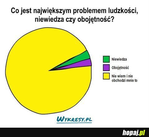 Co jest największym problemem ludzkości?