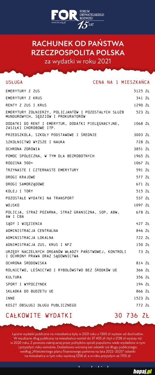 Rachunek od państwa. Utrzymanie kraju kosztuje każdego Polaka 30 tys. rocznie a w przeliczeniu na pracujących 65 tys. zł