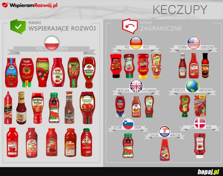 Właściciele marek keczupów w Polsce