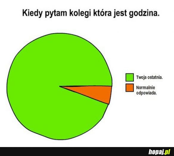 Która godzina