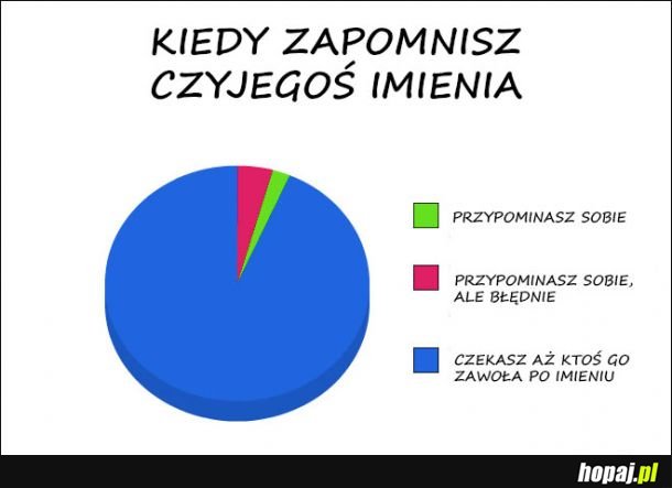 Kiedy zapomnisz