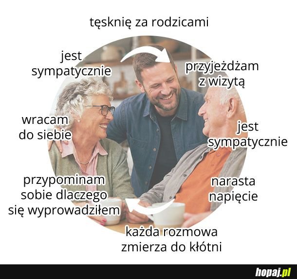 I tak w kółko