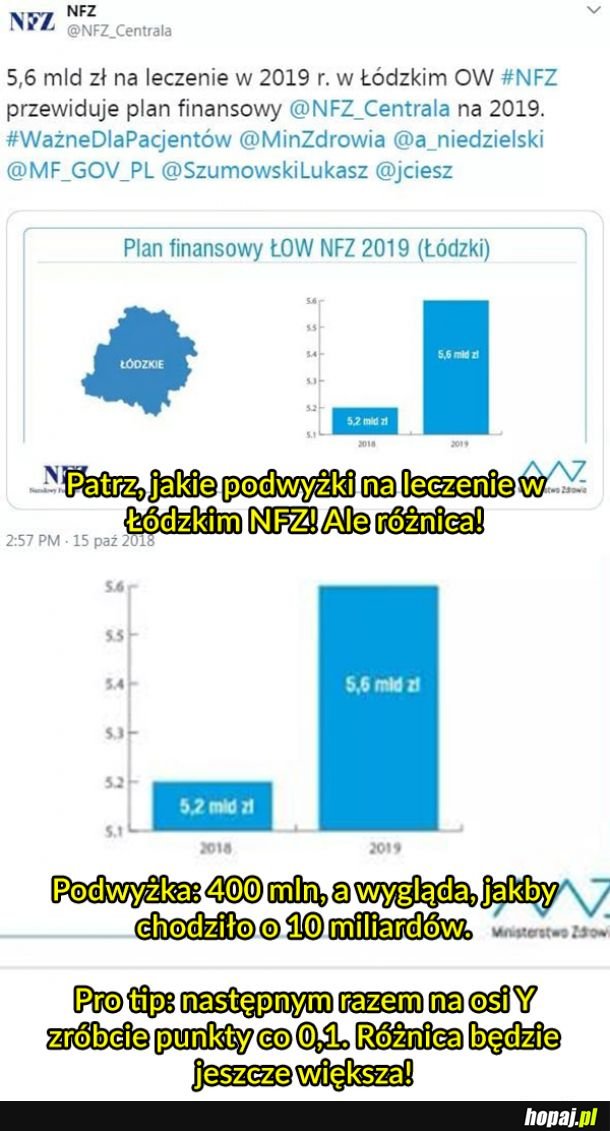 Kiedy nie umiesz w wykresy statystyczne