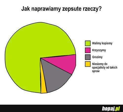 Jak naprawiamy zepsute rzeczy?