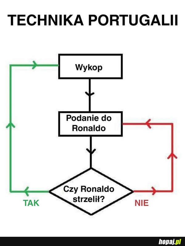 Taktyka Portugalii
